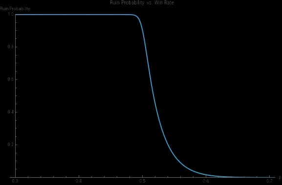 Research figure from Gambler's ruin: how win rate determines your fate