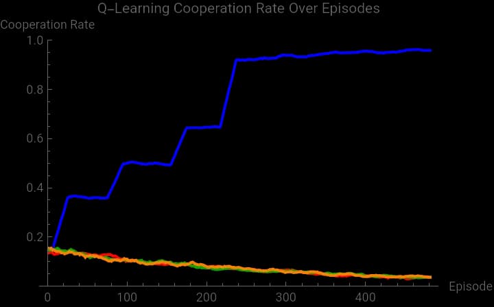 Research figure from A Q-Learning Agent Discovers the Optimal Strategy Against Each Opponent in the Prisoner's Dilemma