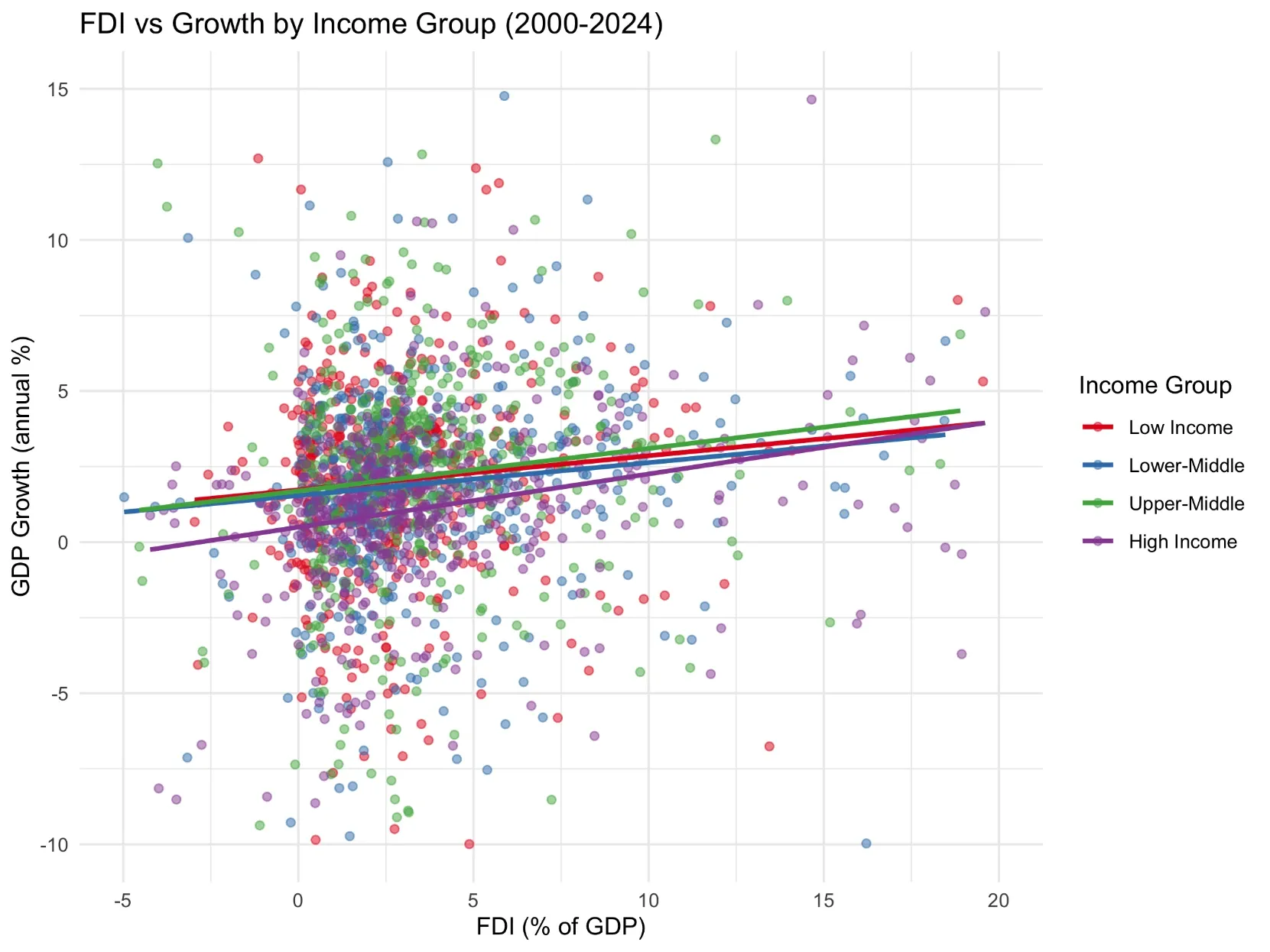 Research figure from Is there an inverted-U curve between income level and FDI's effect on economic growth?