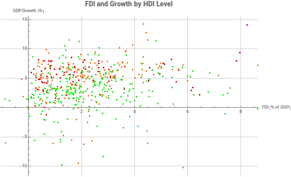 Research figure from How Does Human Capital Impact the FDI's Effects on GDP Growth?